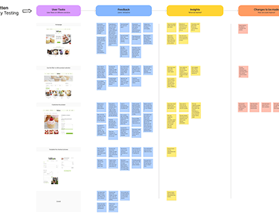 Cupcake Re-Design: Affinity Map (Usability Test)