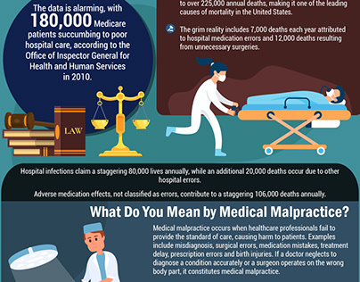 Must know Before Fighting for Medical Malpractice