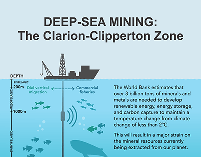 Deep-Sea Mining: The Clarion-Clipperton Zone