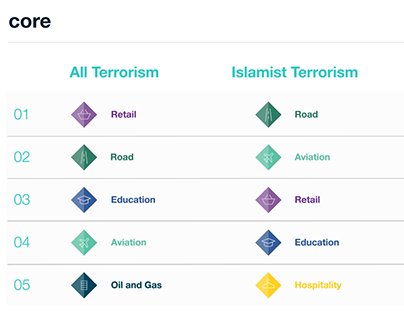 Animation-Top 5 business sectors affected by terrorism