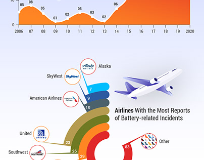 Battery-Related Incidents On Passenger Planes