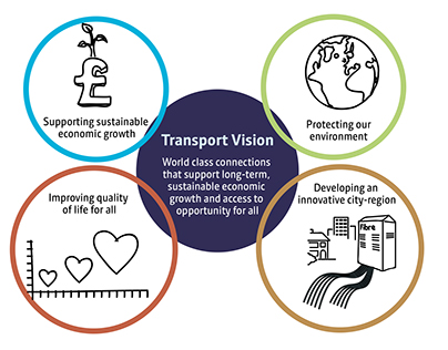TfGM 2040 Strategy infographics