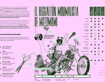 Infografía - Reggaetón minimalista de Motomami