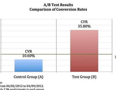 A/B Test results for using cart icon in header