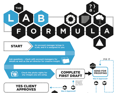 The Lab Formula – Infographic