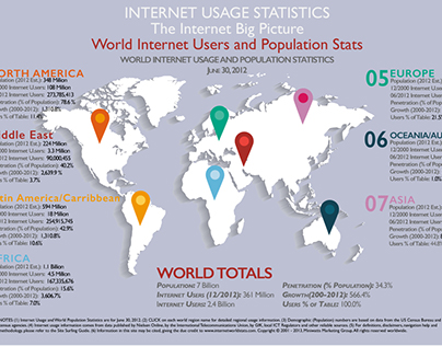 Internet Usage Statistics Infographic
