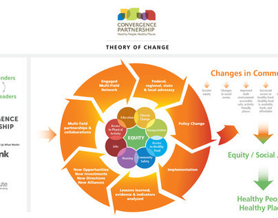 Convergence Partnership Theory of Change