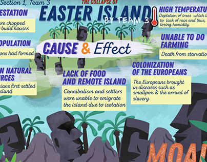 Easter Island Infographic