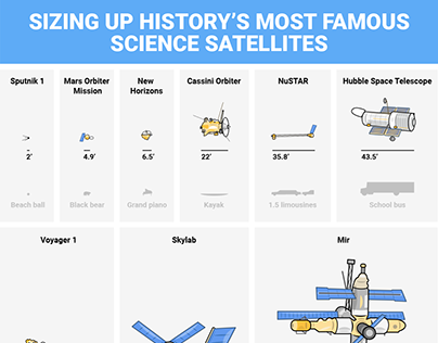 Sizing up history's most famous science satellites
