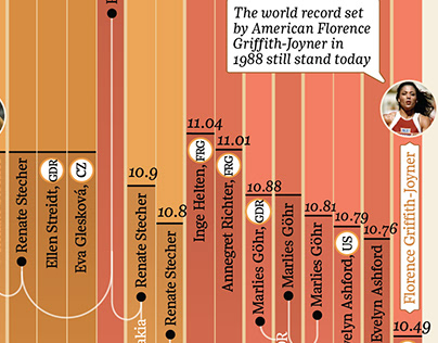 Women's 100 metresworld record progression