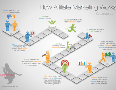 Project thumbnail - How Affiliate Marketing Works