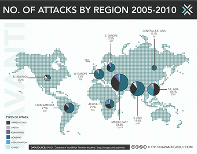 Number of Attacks by Region 2005-2010