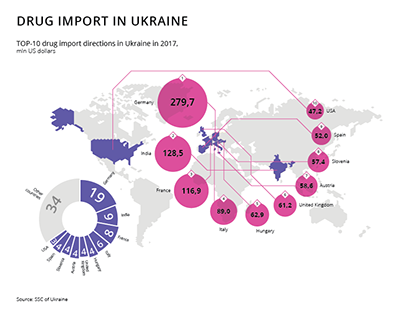 Pharmaceutical Industry in Ukraine — Infographics