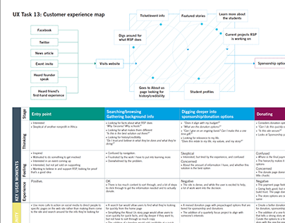 UX: Customer experience map