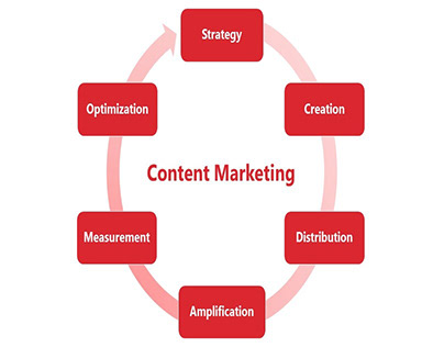 The 4 Pillars of Effective Content Marketing