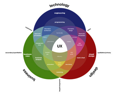 User Experience Design in Organizations