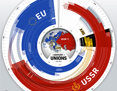 History of European Unions