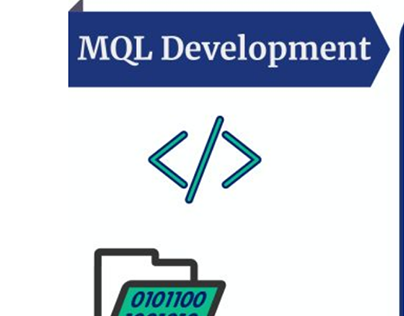 Strategy Development in Algo Trading through MQL