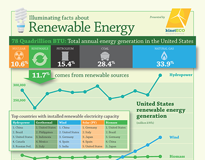 Illuminating Facts About Renewable Energy