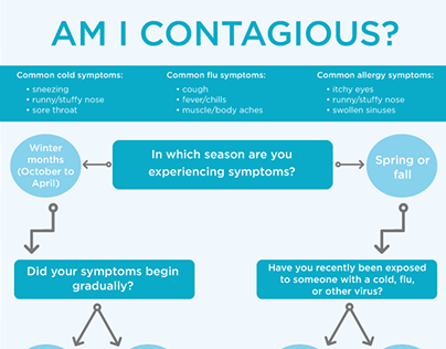 Am I Contagious? Infographic