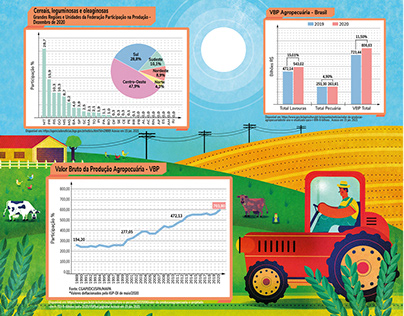 Agricultural production