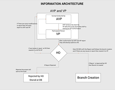 Survey Concept Information Architecture