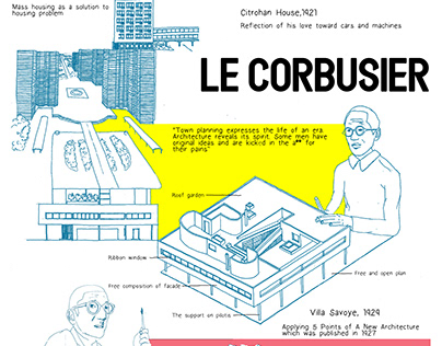 Le Corbusier' Modern Movement