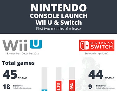 Nintendo Switch Launch infographic