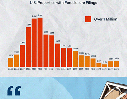 There’s No Foreclosure Wave in Sight