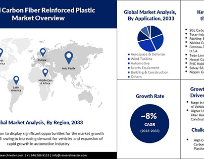 Carbon Fiber Reinforced Plastic Market