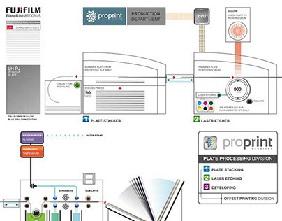 Fujifilm PlateRite 8600N-S Plate Process Diagram