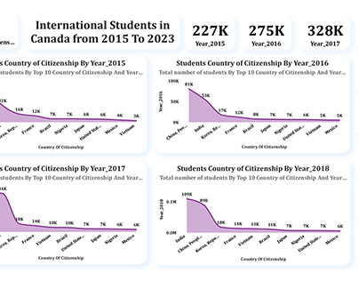 International Student in Canada From 2015- 2023