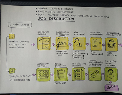 Sketch 'Job Description'