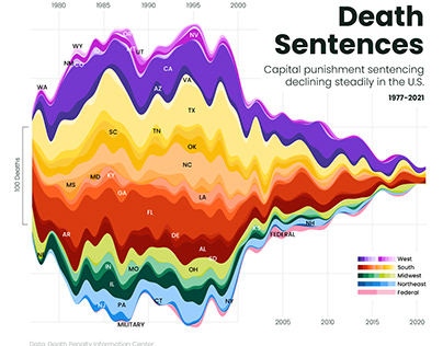 Death Penalty Sentencing Rates in the U.S.
