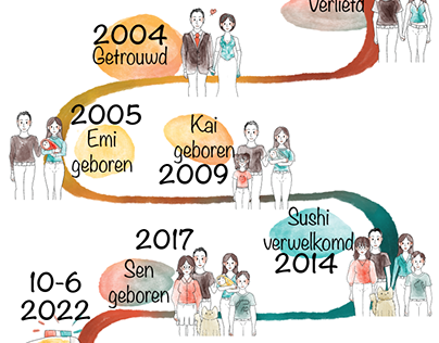 Infographic. Timeline of my mom's life.
