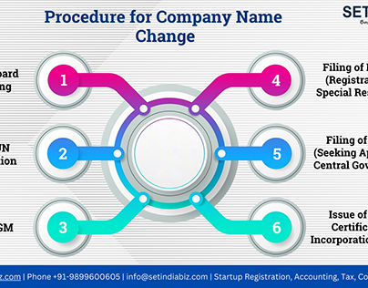Procedure for Company Name Change