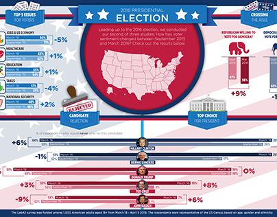 2016 Presidential Election