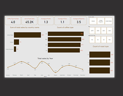 Coffee Shope Data Analysis and visualization