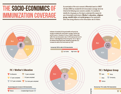 Infographics on Immunization