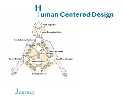 Human Centred Design