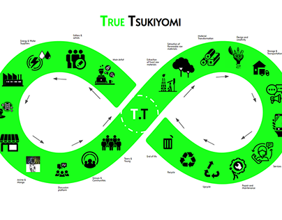 True Tsukiyomi (System Design)
