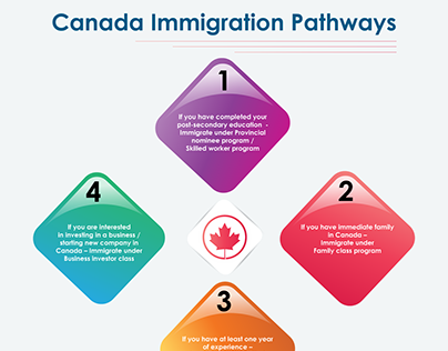 Canada Immigration Pathways - Global Tree