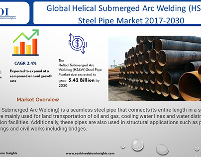 Helical Submerged Arc Welding (HSAW) Steel Pipe Market