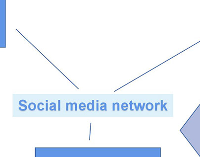 Social media mind mapping and brainstorming