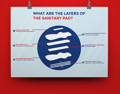 Poster Of The Layers Of The Sanitary Pad