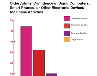 Older Adults and Device Use for Online Activities