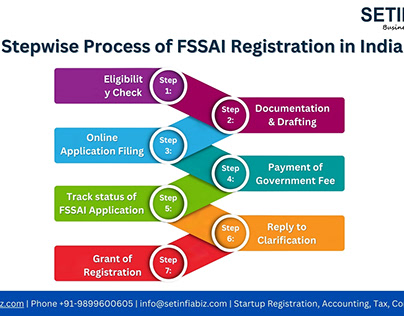 Stepwise Process of FSSAI Registration in India