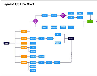 Payment App (UX) Idealization and Flow Chart