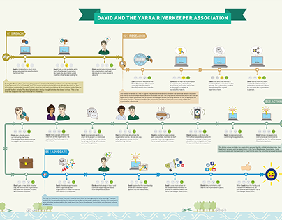 The Yarra Riverkeeper Association Journey Mapping