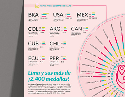 Lima 2019 - Infografía